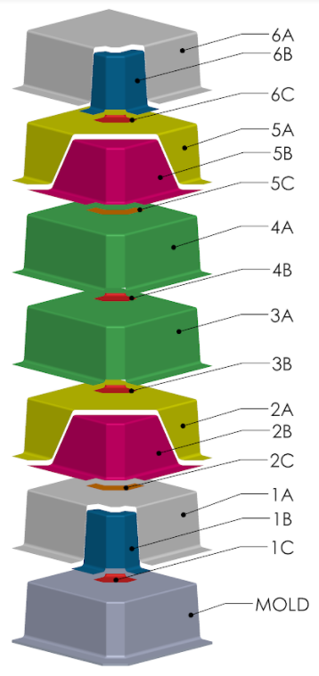 The shell is laid up in six layers using a total of 46 pieces of carbon fiber prepreg. Each successive layer bridges over the seams of interlocking elements on adjacent plies, ensuring there are no weak points in the shell.