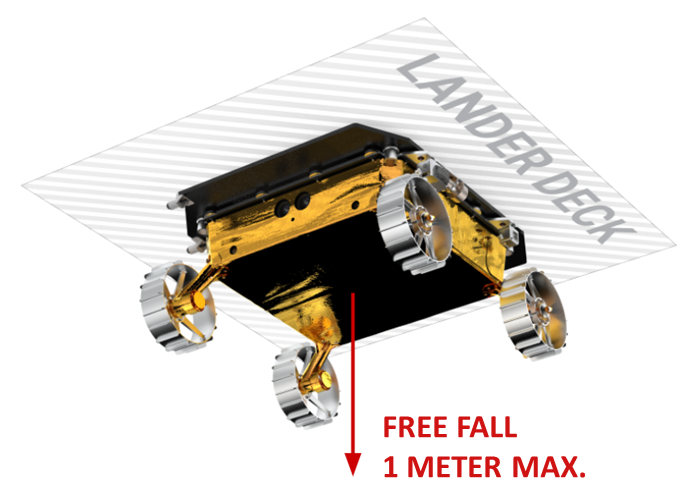 The corner bolts release first so that the rover is suspended by its single central HDRM. The drop occurs when the last central HDRM is fired, releasing the rover to freefall to the ground.